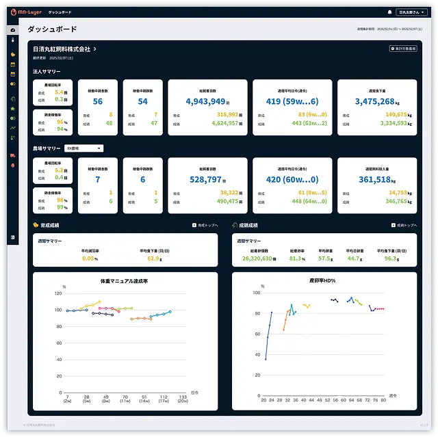 実際のMN-Layerのダッシュボードの画面