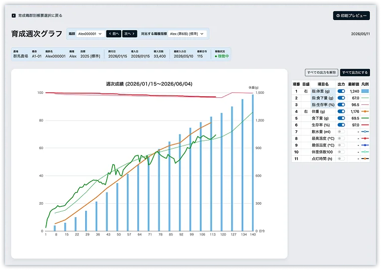 実際のMN-Layerの育成・日次明細の画面